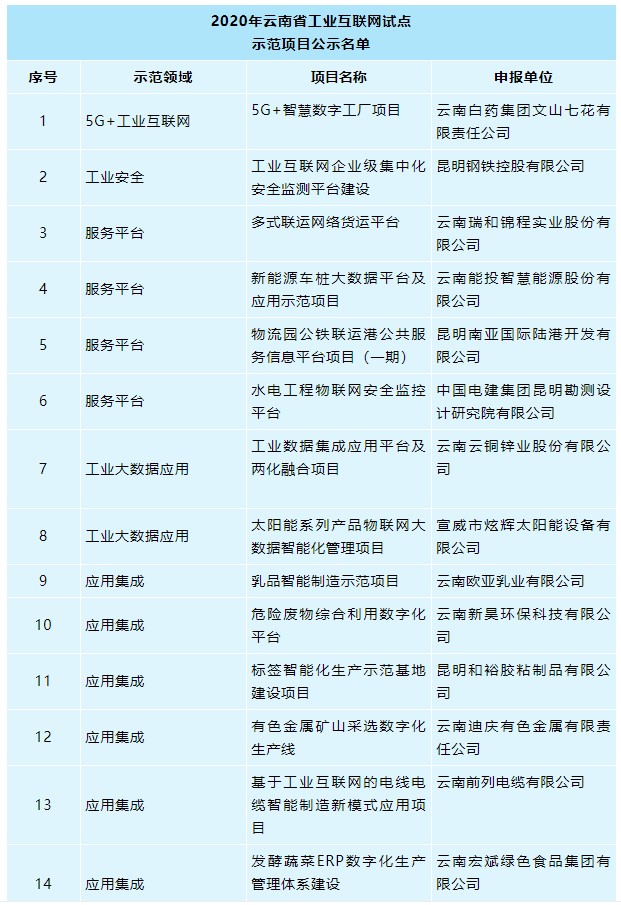 25個(gè)！2020年云南省工業(yè)互聯(lián)網(wǎng)試點(diǎn)示范項(xiàng)目名單正在公示