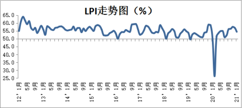 2021年1月份中國(guó)物流業(yè)景氣指數(shù)為54.4%