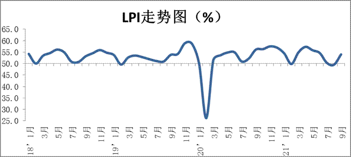 2021年9月份中國(guó)物流業(yè)景氣指數(shù)為54%