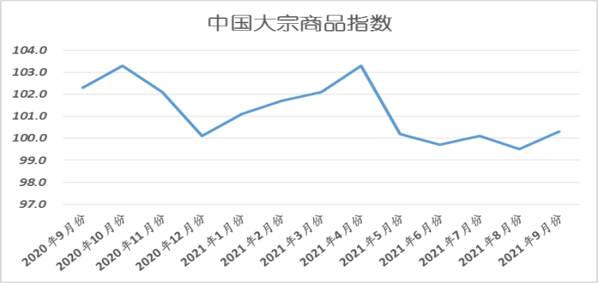 2021年9月份中國(guó)大宗商品指數(shù)（CBMI）為100.3%