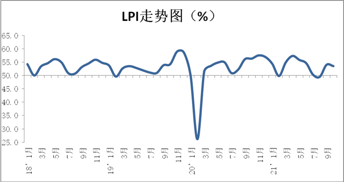 2021年10月份中國(guó)物流業(yè)景氣指數(shù)為53.5%
