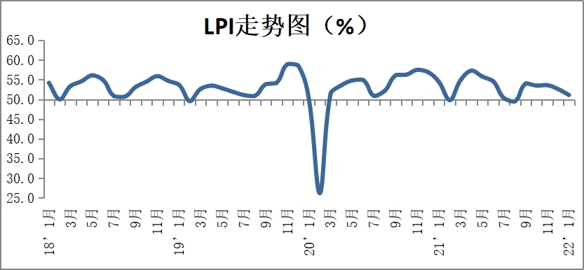 2022年1月份中國物流業(yè)景氣指數(shù)為51.1%